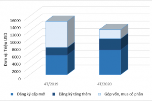 Ảnh hưởng của dịch Covid, vốn ngoại vào Việt Nam giảm mạnh