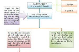 Khái quát quy trình thủ tục đầu tư